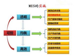 微締軟件零部件MES系統(tǒng)的典型實施進(jìn)程