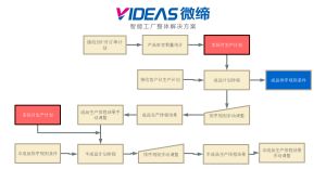 汽車零部件企業(yè)使用MES前后效益比較案例