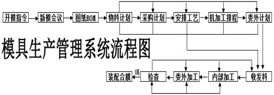 模具生產管理系統(tǒng)流程圖2.jpg