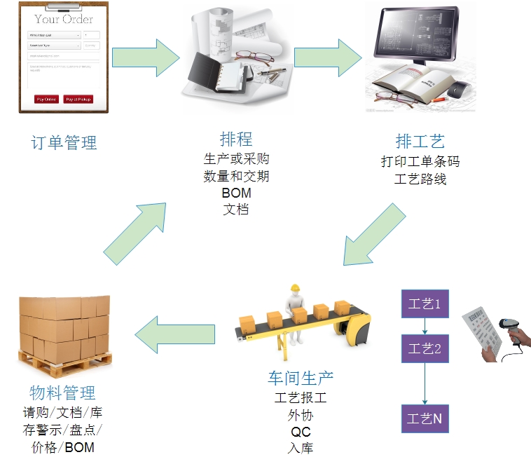 MES業(yè)務管理流程模型圖.jpg