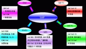 什么是MES系統(tǒng)？MES系統(tǒng)與SAP與ERP的區(qū)別